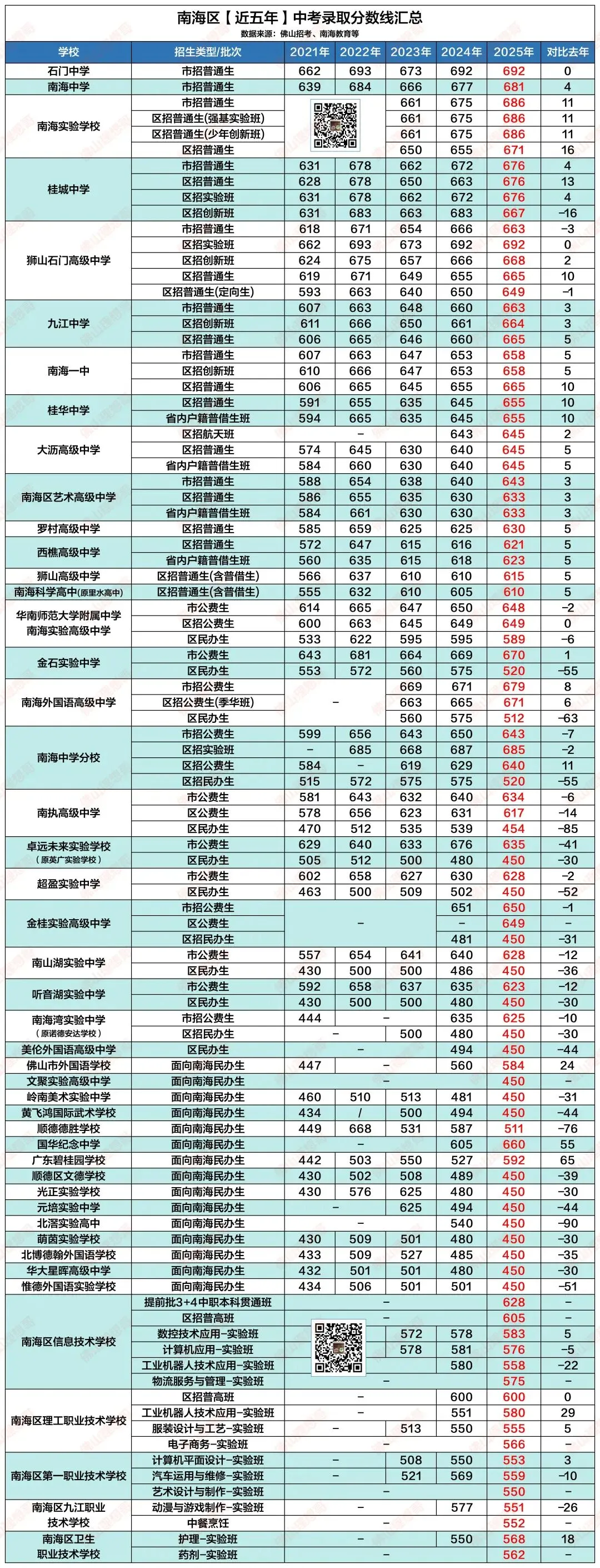 中考填志愿不踩坑!佛山五区近五年录取分数线速存!! 第1张 中考填志愿不踩坑!佛山五区近五年录取分数线速存!! 第1张