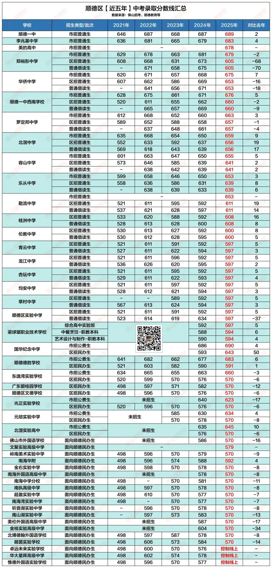 中考填志愿不踩坑!佛山五区近五年录取分数线速存!! 第2张 中考填志愿不踩坑!佛山五区近五年录取分数线速存!! 第2张