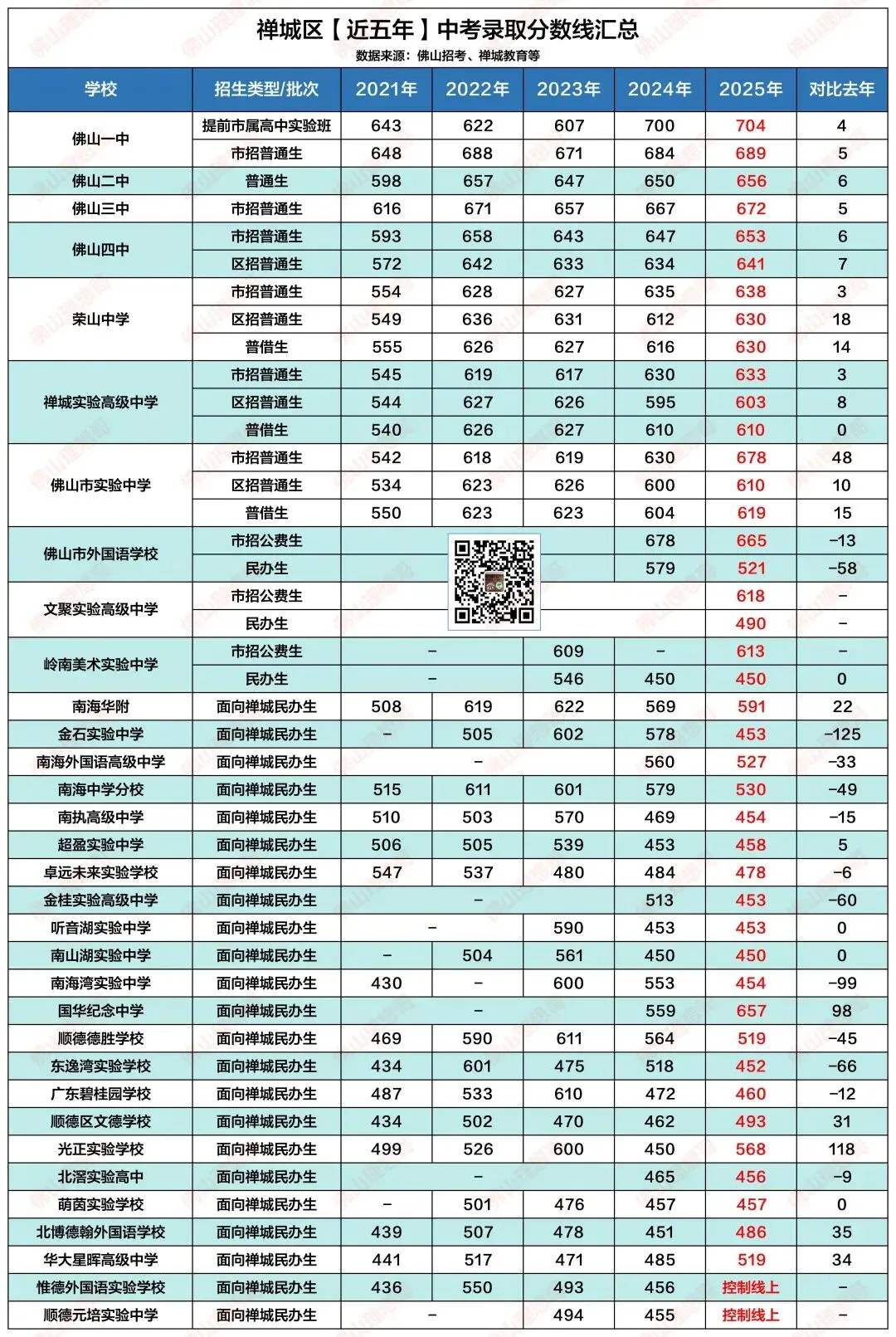 中考填志愿不踩坑!佛山五区近五年录取分数线速存!! 第3张 中考填志愿不踩坑!佛山五区近五年录取分数线速存!! 第3张