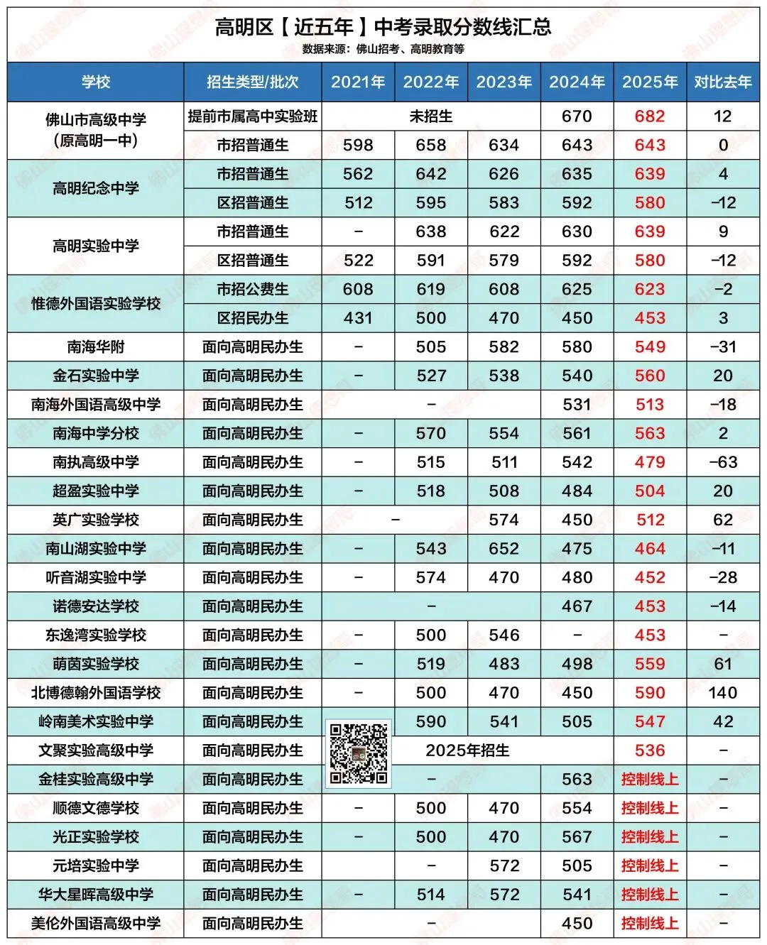 中考填志愿不踩坑!佛山五区近五年录取分数线速存!! 第4张 中考填志愿不踩坑!佛山五区近五年录取分数线速存!! 第4张