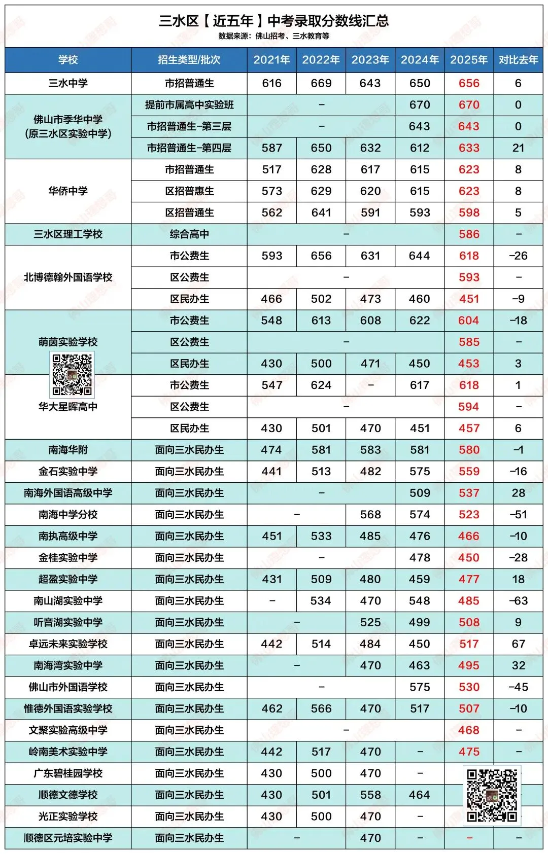 中考填志愿不踩坑!佛山五区近五年录取分数线速存!! 第5张 中考填志愿不踩坑!佛山五区近五年录取分数线速存!! 第5张