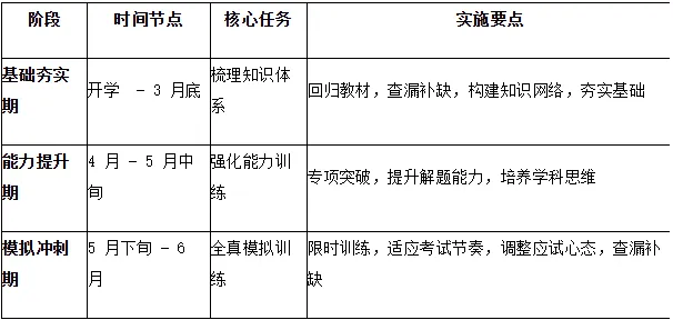 中考百日复习总规划 第2张