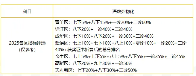中考招生占比 50%-60%!成都区指标到校全解析:各区名额、分数、流程,一篇讲透 第4张