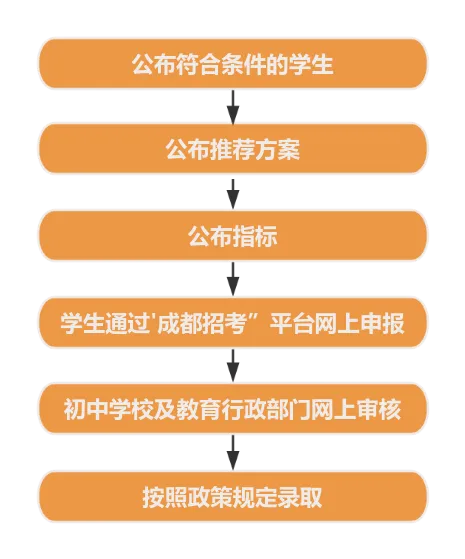 中考招生占比 50%-60%!成都区指标到校全解析:各区名额、分数、流程,一篇讲透 第5张