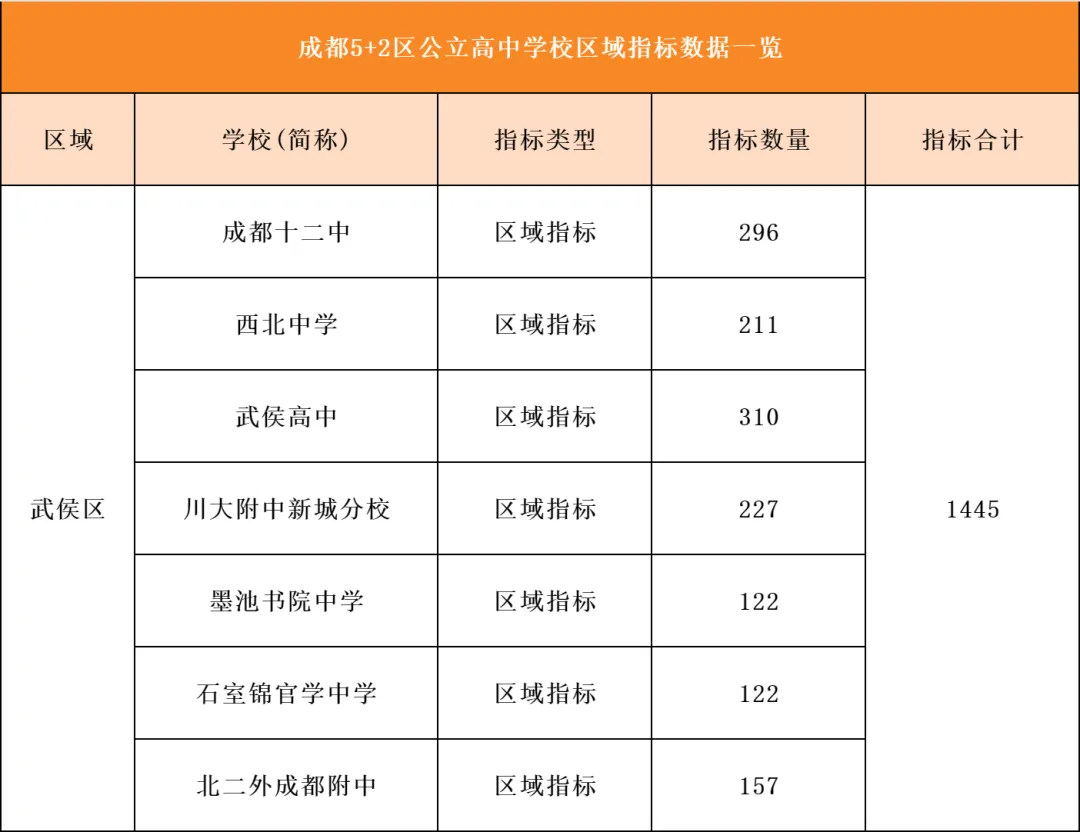 中考招生占比 50%-60%!成都区指标到校全解析:各区名额、分数、流程,一篇讲透 第6张