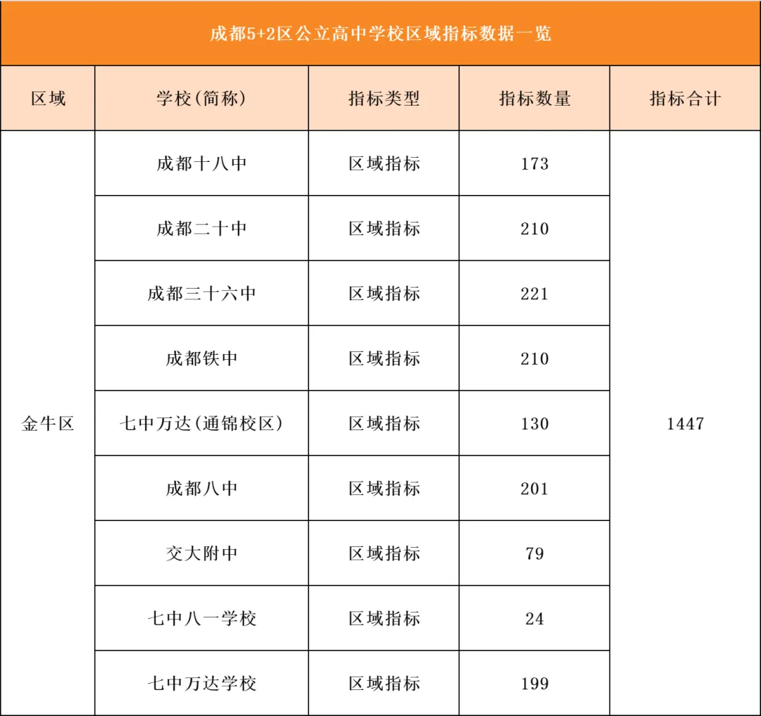中考招生占比 50%-60%!成都区指标到校全解析:各区名额、分数、流程,一篇讲透 第8张