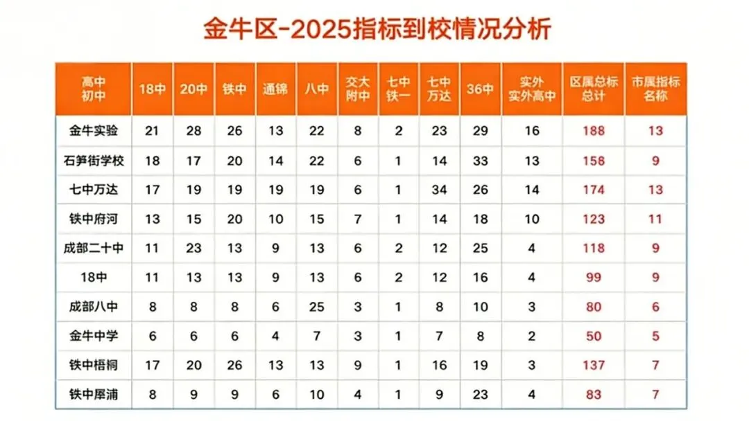 中考招生占比 50%-60%!成都区指标到校全解析:各区名额、分数、流程,一篇讲透 第9张