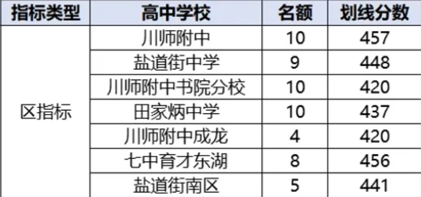 中考招生占比 50%-60%!成都区指标到校全解析:各区名额、分数、流程,一篇讲透 第11张
