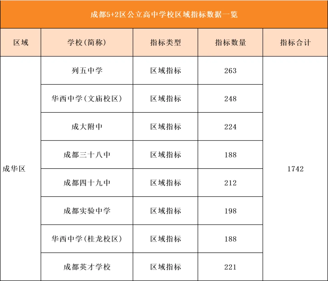 中考招生占比 50%-60%!成都区指标到校全解析:各区名额、分数、流程,一篇讲透 第12张
