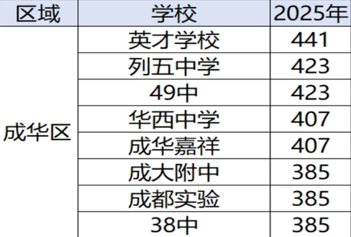 中考招生占比 50%-60%!成都区指标到校全解析:各区名额、分数、流程,一篇讲透 第13张