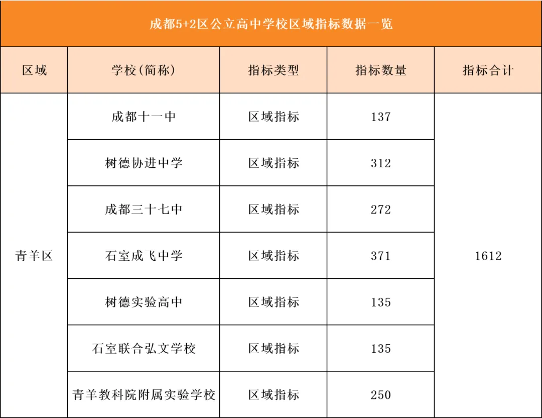 中考招生占比 50%-60%!成都区指标到校全解析:各区名额、分数、流程,一篇讲透 第14张