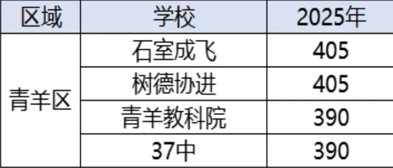 中考招生占比 50%-60%!成都区指标到校全解析:各区名额、分数、流程,一篇讲透 第15张