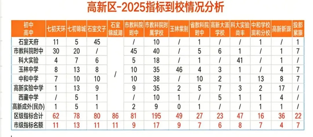 中考招生占比 50%-60%!成都区指标到校全解析:各区名额、分数、流程,一篇讲透 第19张