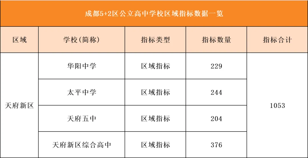 中考招生占比 50%-60%!成都区指标到校全解析:各区名额、分数、流程,一篇讲透 第20张