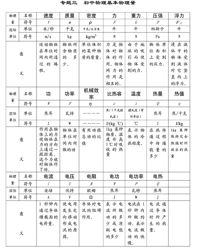 中考”物理公式+常考点 第4张