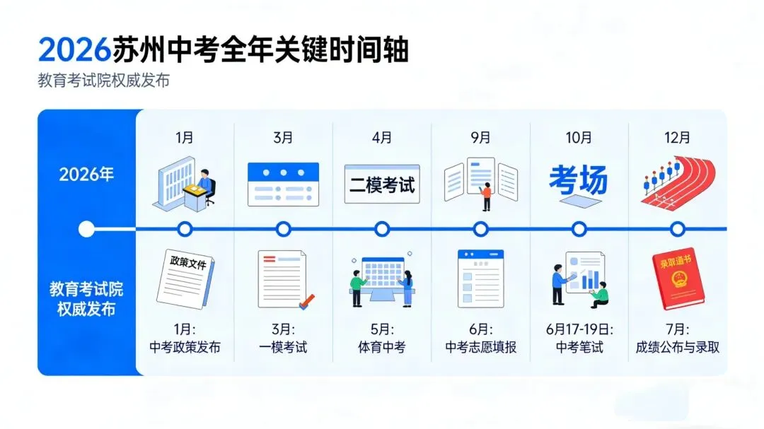 2026苏州中考全攻略|时间轴+分值+志愿+升学机会,家长速存! 第5张