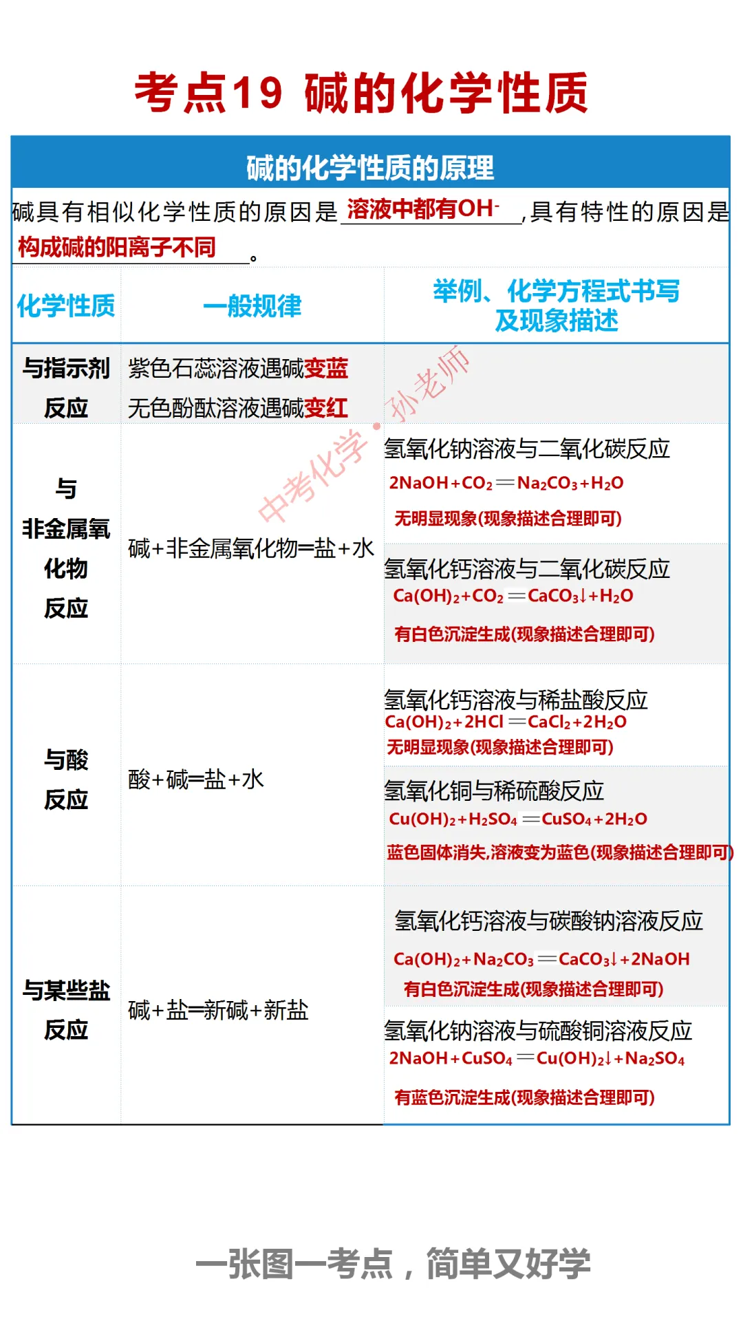 中考化学300考点汇编(考点1-40) 第20张 中考化学300考点汇编(考点1-40) 第20张