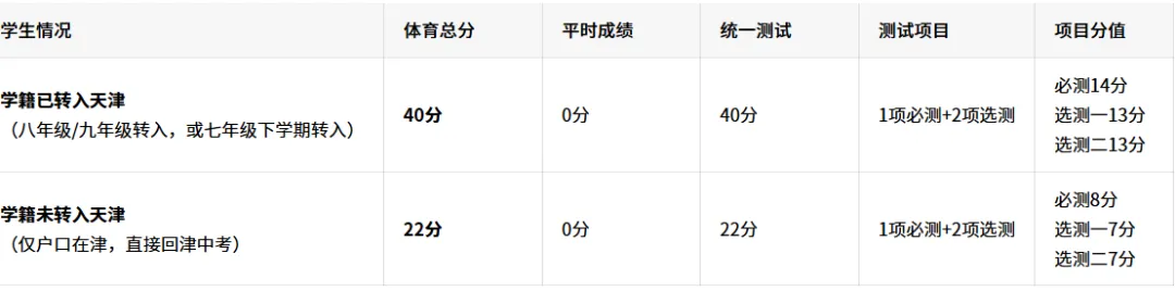 中考体育差18分?回津转学时间决定!对照表曝光,家长赶紧看! 第2张