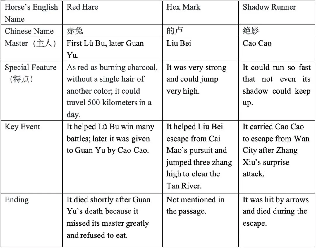 中考英语人文阅读——Great Men, Great Horses三国名马专题精读 第1张