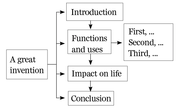 中考写作 | 话题类作文怎么写? 第14张