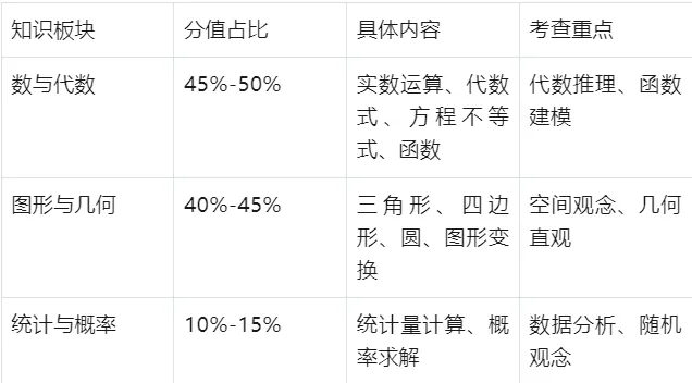 安徽中考数学命题报告 第4张