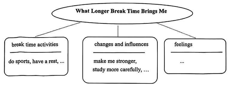 中考英语写作话题:What Longer Break Time Brings Me 第1张