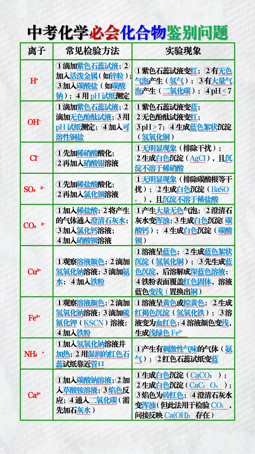 中考化学必会化合物鉴别问题!别人还在死记现象,你已用“三步法”秒杀鉴别题! 第3张