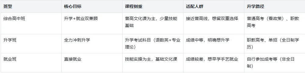 中考落榜不慌!综合高中班、升学班、就业班,一篇选对不踩坑! 第2张