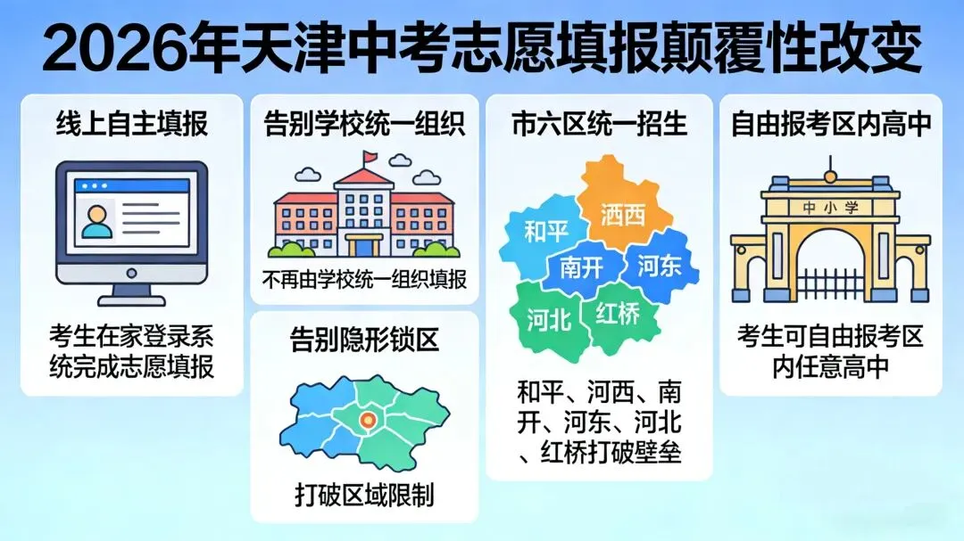 【重磅】2026天津中考新政落地!加分大缩水、志愿全线上、民办锁区…三大变化影响升学! 第2张