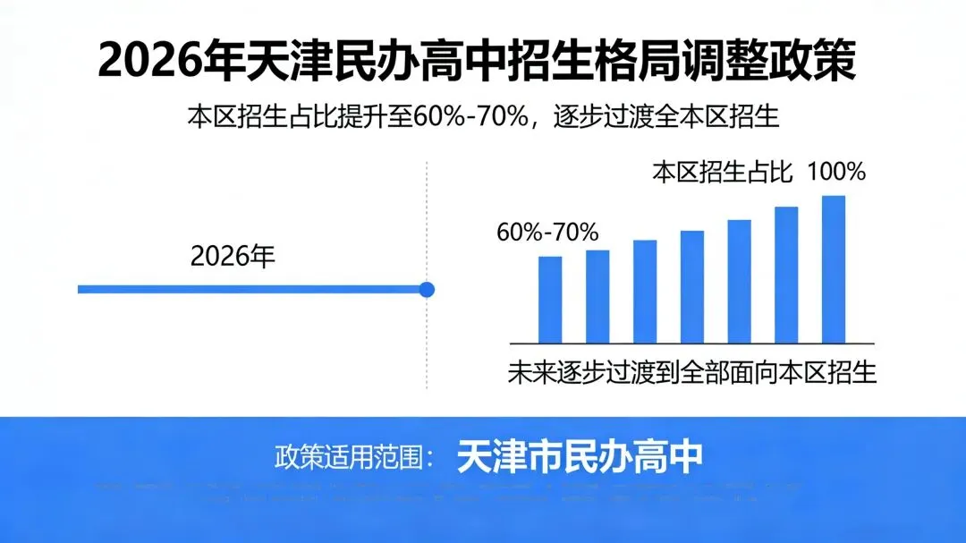 【重磅】2026天津中考新政落地!加分大缩水、志愿全线上、民办锁区…三大变化影响升学! 第3张