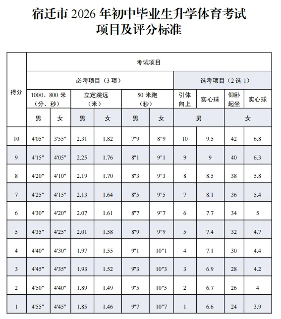 必考3项+选考1项!2026年宿迁体育中考方案来了 第2张