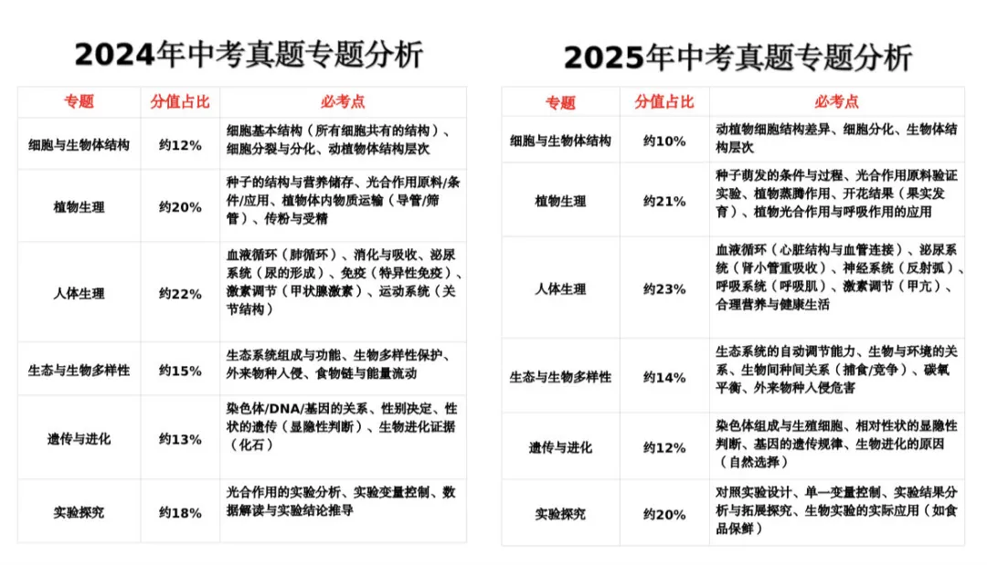 河北生物中考划重点!近两年高频考点+2026命题预测 第1张
