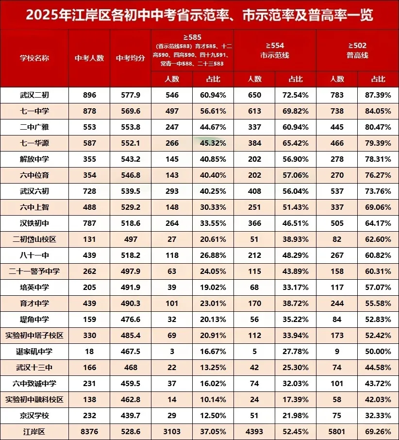 武汉市2025年中考初中学校均分、示范率、普高率一览表 第1张 武汉市2025年中考初中学校均分、示范率、普高率一览表 第1张