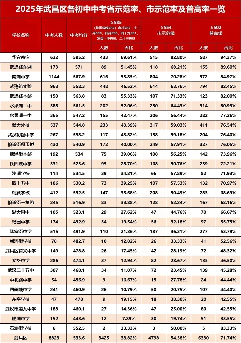 武汉市2025年中考初中学校均分、示范率、普高率一览表 第2张 武汉市2025年中考初中学校均分、示范率、普高率一览表 第2张