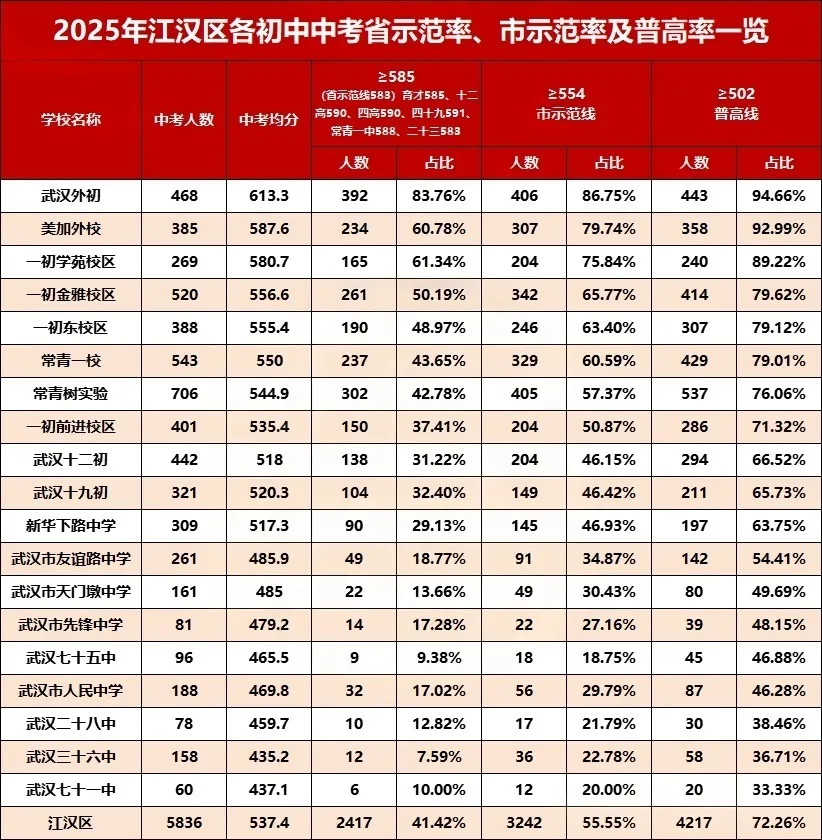 武汉市2025年中考初中学校均分、示范率、普高率一览表 第3张 武汉市2025年中考初中学校均分、示范率、普高率一览表 第3张