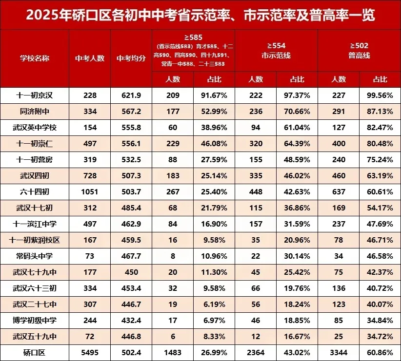 武汉市2025年中考初中学校均分、示范率、普高率一览表 第4张 武汉市2025年中考初中学校均分、示范率、普高率一览表 第4张