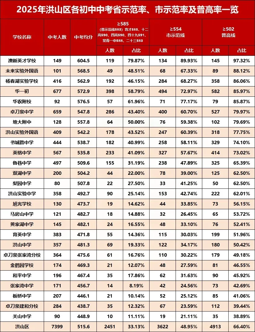 武汉市2025年中考初中学校均分、示范率、普高率一览表 第6张 武汉市2025年中考初中学校均分、示范率、普高率一览表 第6张