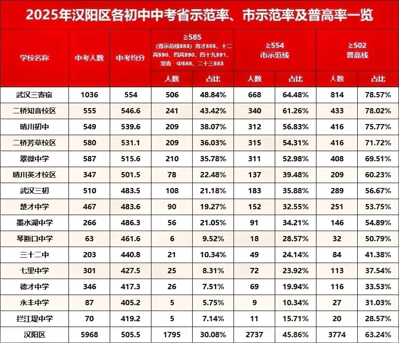武汉市2025年中考初中学校均分、示范率、普高率一览表 第7张 武汉市2025年中考初中学校均分、示范率、普高率一览表 第7张