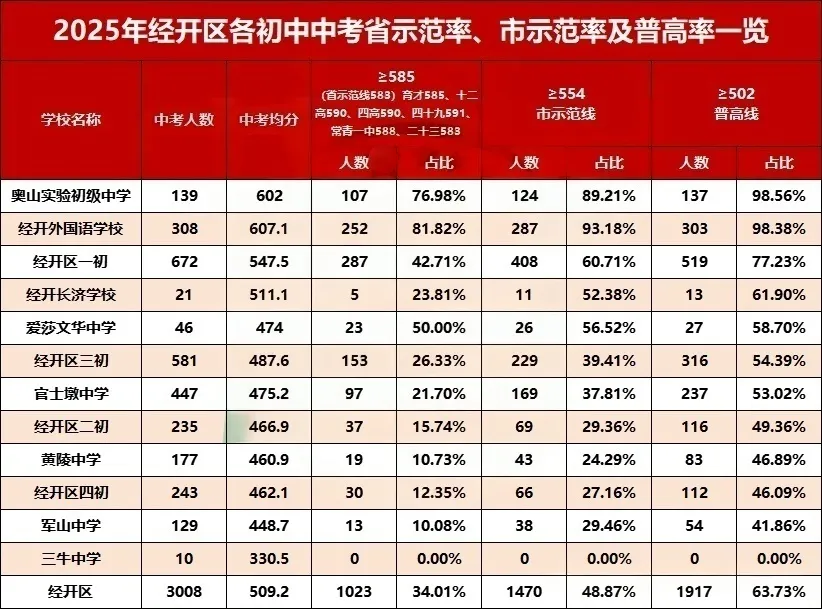 武汉市2025年中考初中学校均分、示范率、普高率一览表 第8张 武汉市2025年中考初中学校均分、示范率、普高率一览表 第8张