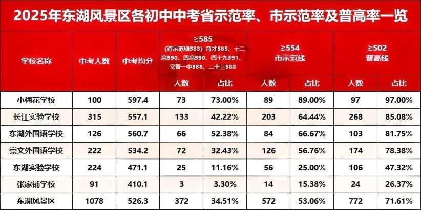 武汉市2025年中考初中学校均分、示范率、普高率一览表 第9张 武汉市2025年中考初中学校均分、示范率、普高率一览表 第9张