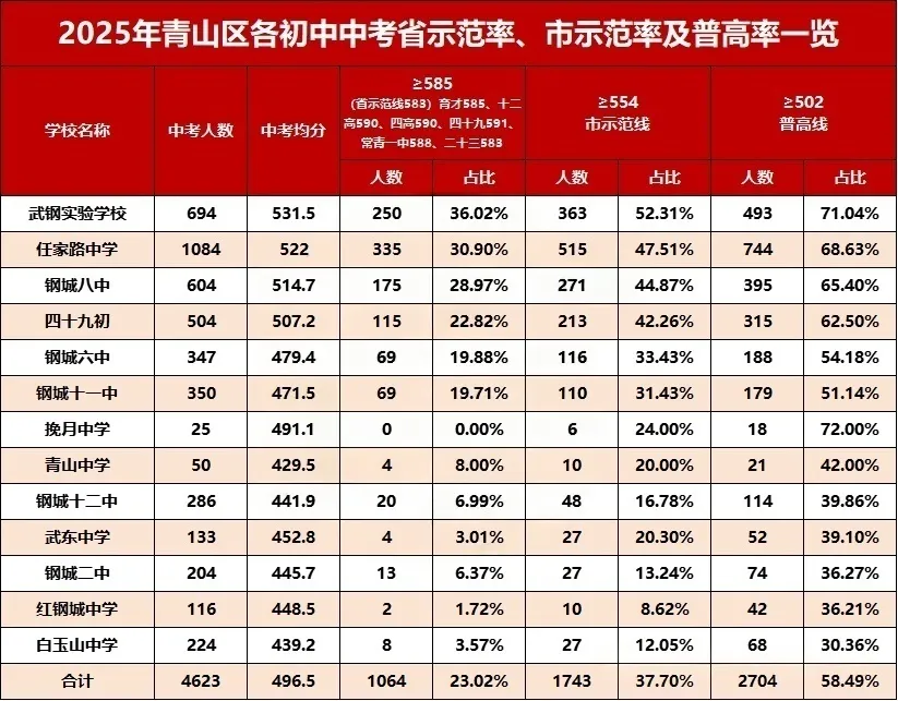 武汉市2025年中考初中学校均分、示范率、普高率一览表 第10张 武汉市2025年中考初中学校均分、示范率、普高率一览表 第10张