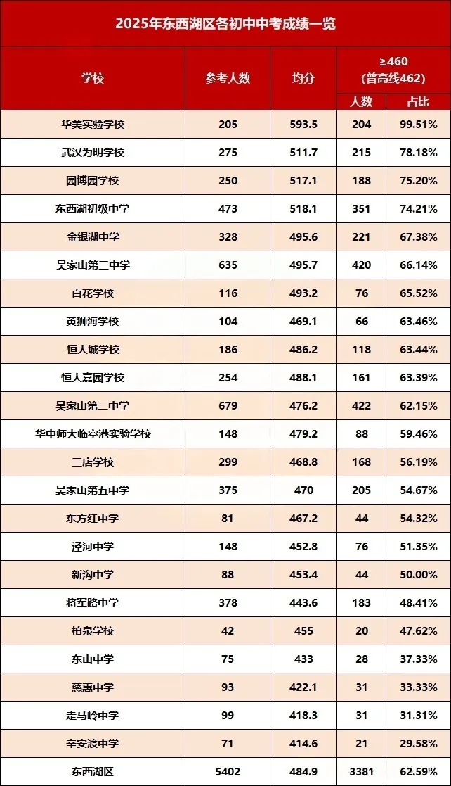 武汉市2025年中考初中学校均分、示范率、普高率一览表 第11张 武汉市2025年中考初中学校均分、示范率、普高率一览表 第11张