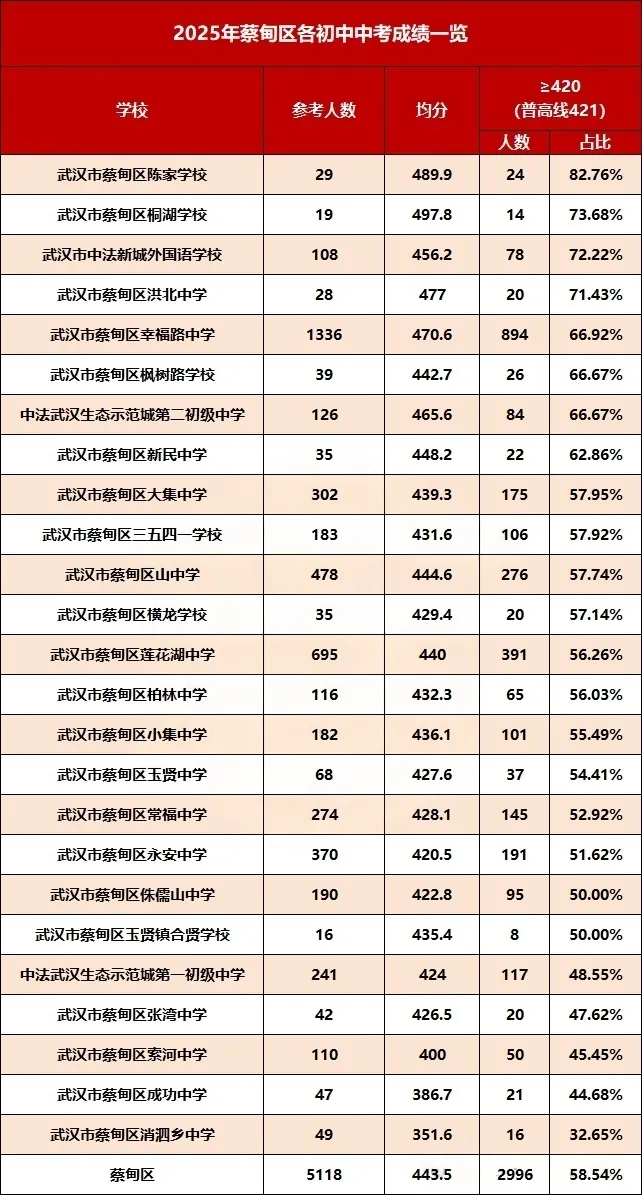 武汉市2025年中考初中学校均分、示范率、普高率一览表 第12张 武汉市2025年中考初中学校均分、示范率、普高率一览表 第12张