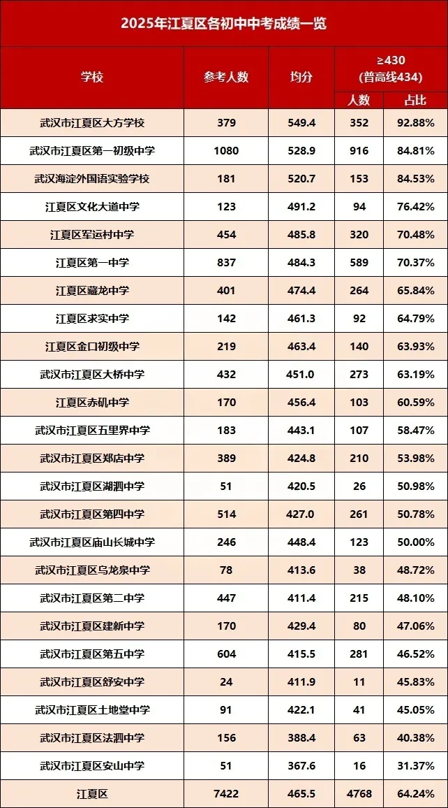 武汉市2025年中考初中学校均分、示范率、普高率一览表 第13张 武汉市2025年中考初中学校均分、示范率、普高率一览表 第13张
