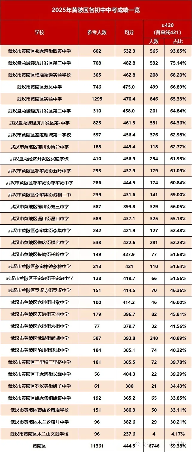 武汉市2025年中考初中学校均分、示范率、普高率一览表 第14张 武汉市2025年中考初中学校均分、示范率、普高率一览表 第14张