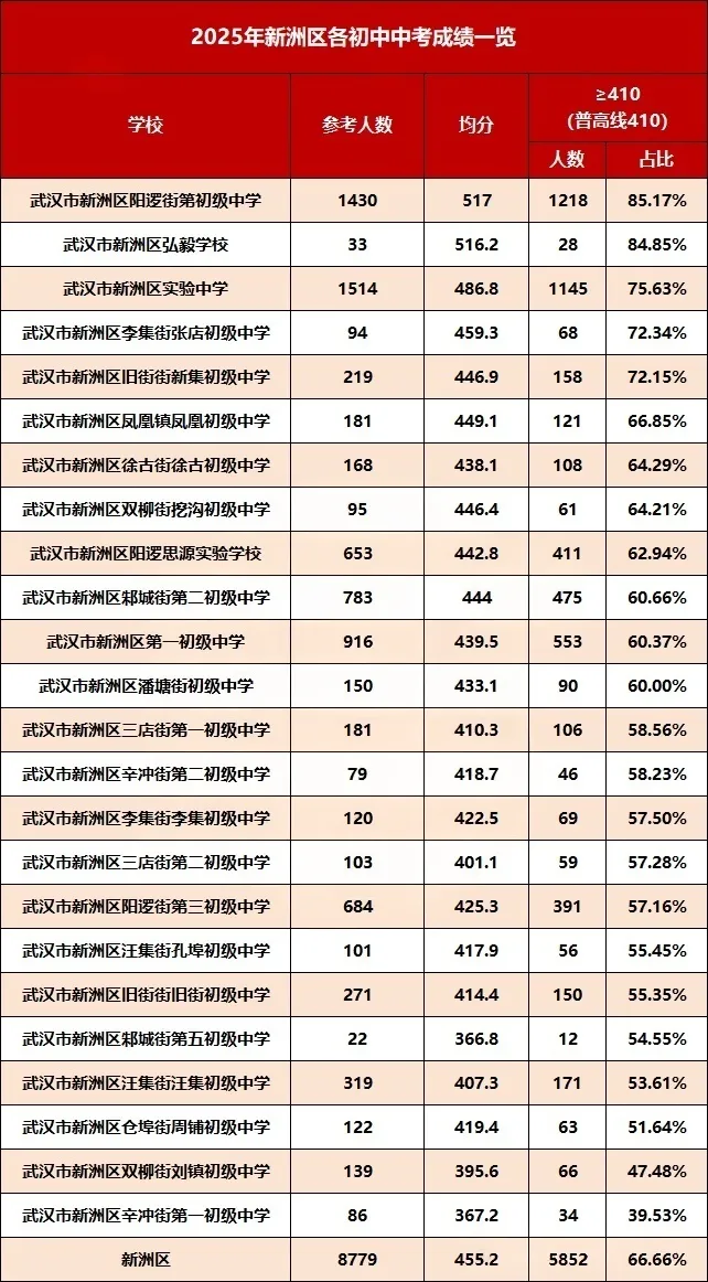 武汉市2025年中考初中学校均分、示范率、普高率一览表 第15张 武汉市2025年中考初中学校均分、示范率、普高率一览表 第15张