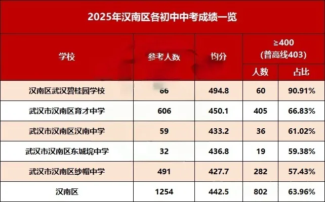 武汉市2025年中考初中学校均分、示范率、普高率一览表 第16张 武汉市2025年中考初中学校均分、示范率、普高率一览表 第16张