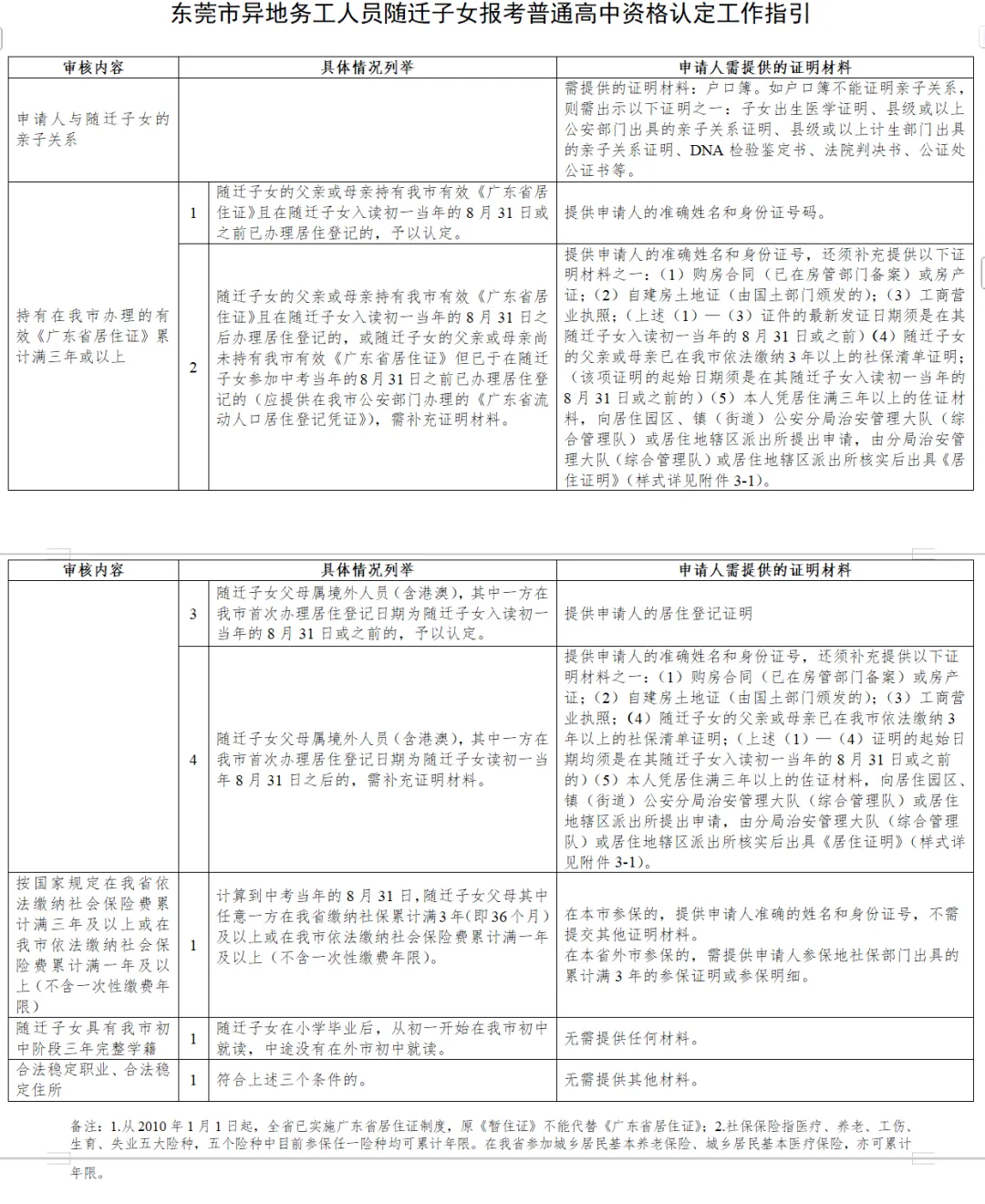 注意!随迁子女错过这个时间不能在东莞中考! 第5张