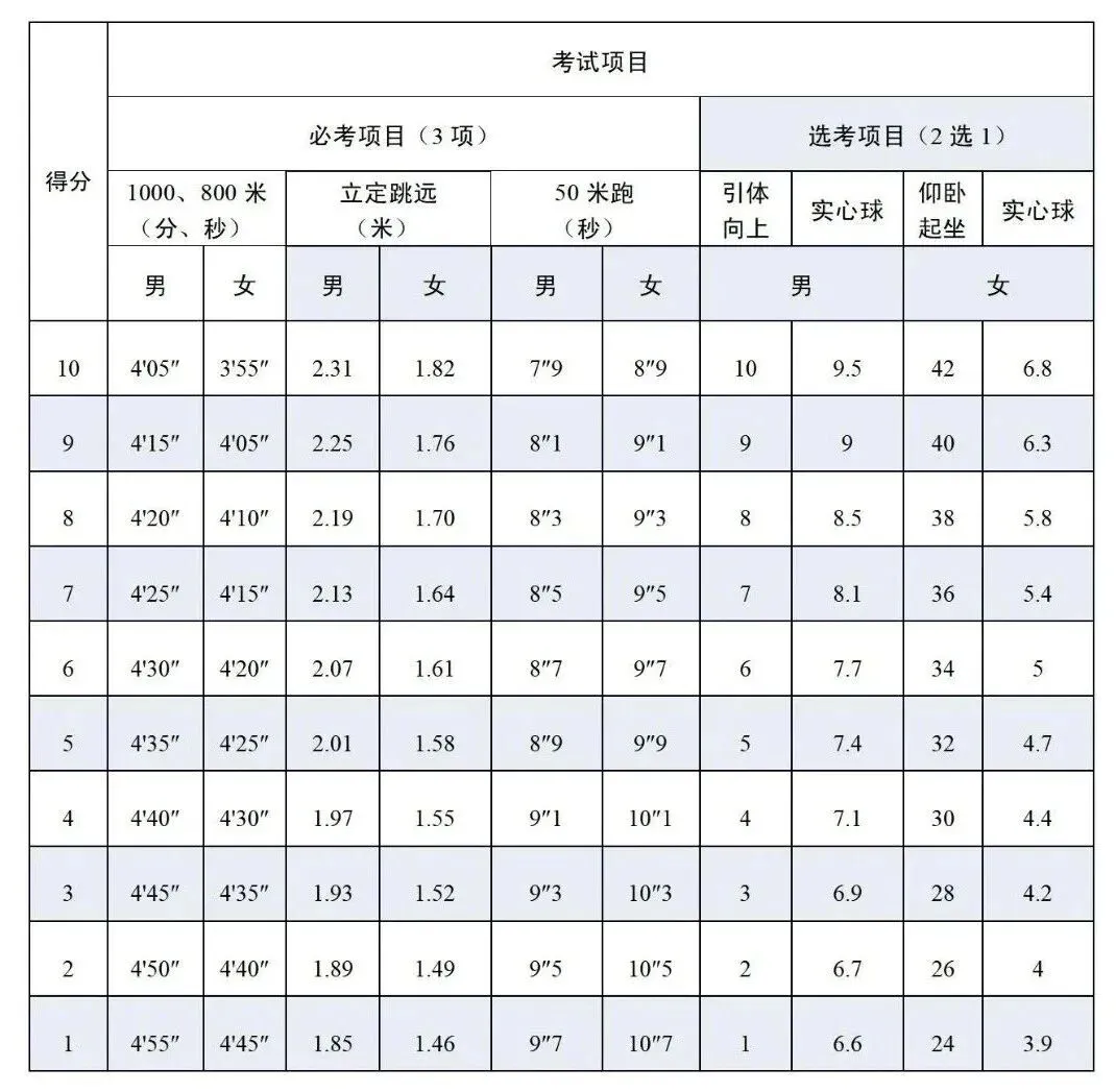 2026年宿迁体育中考方案来了 必考3项+选考1项! 第3张