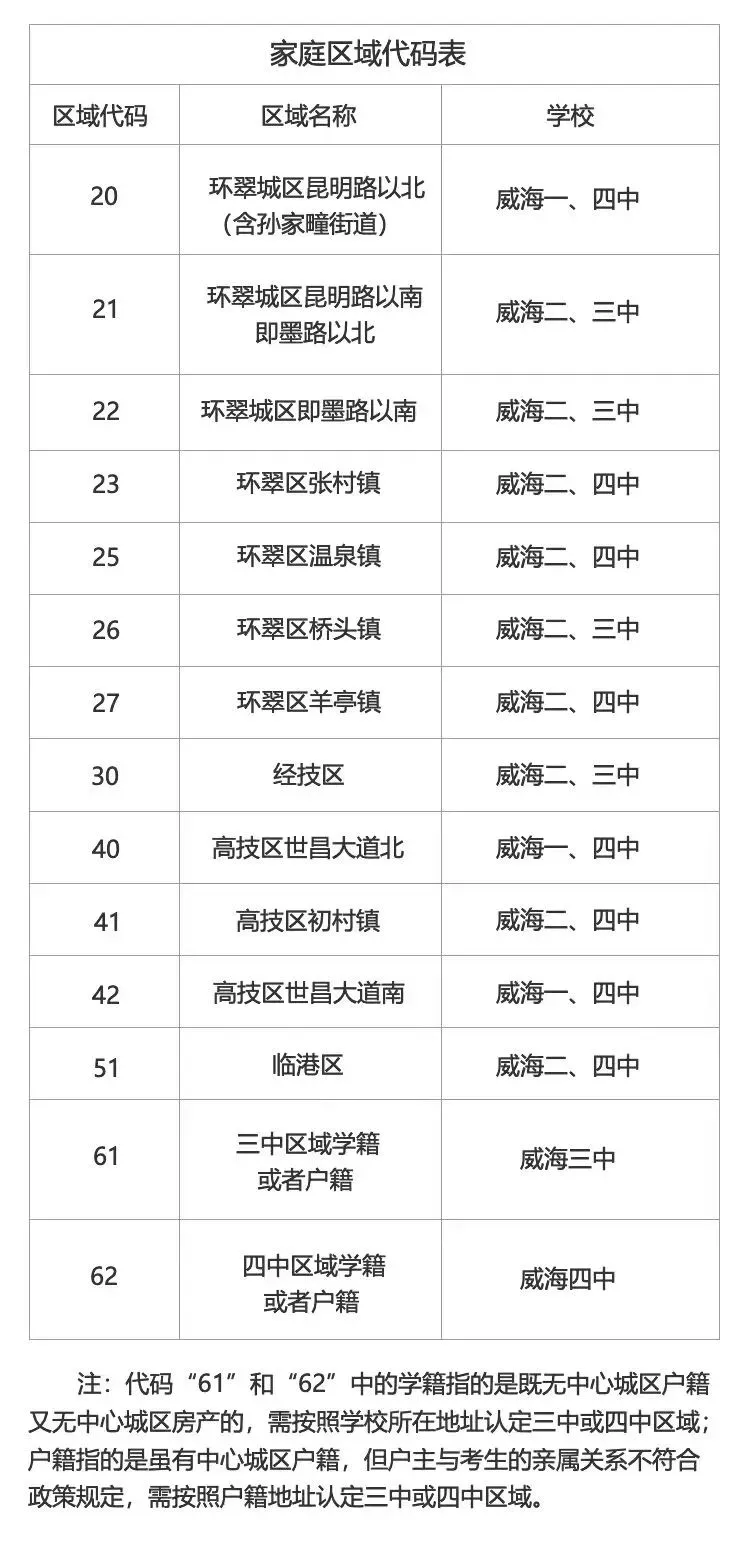 考生必备 | 2026年威海市中心城区中考考生区域审核操作指南 第21张